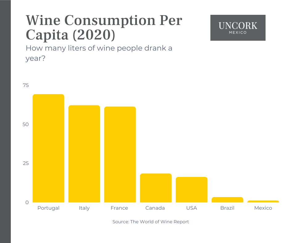 Wine Consumption in mexico